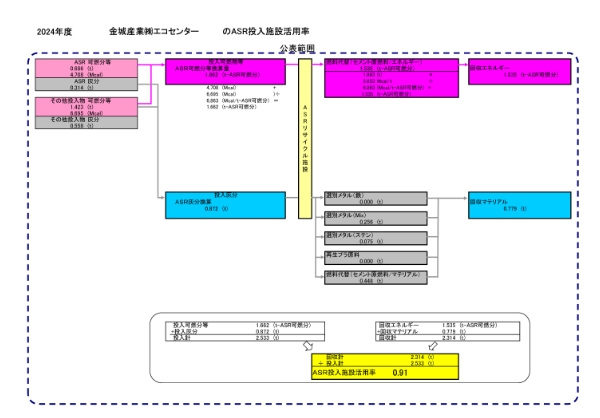 ASR投入施設活用率